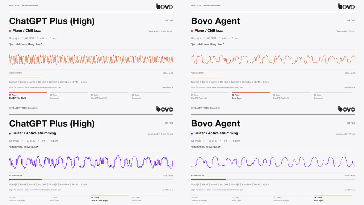 Four comparison panels showing ChatGPT Plus and Bovo Agent piano and guitar outputs